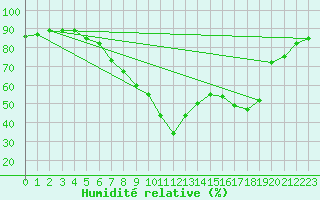 Courbe de l'humidit relative pour Herwijnen Aws