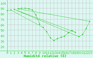 Courbe de l'humidit relative pour Constance (All)