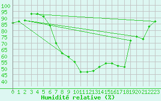 Courbe de l'humidit relative pour Chateau-d-Oex