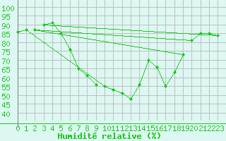 Courbe de l'humidit relative pour Waidhofen an der Ybbs
