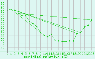 Courbe de l'humidit relative pour Alfeld