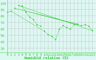 Courbe de l'humidit relative pour Moldova Veche