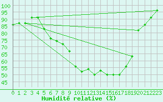 Courbe de l'humidit relative pour Twenthe (PB)