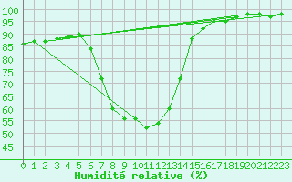 Courbe de l'humidit relative pour Baruth