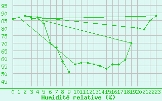 Courbe de l'humidit relative pour Rothenburg ob der Ta