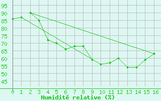 Courbe de l'humidit relative pour Puumala Kk Urheilukentta