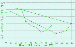Courbe de l'humidit relative pour Plaine des Palmistes (974)