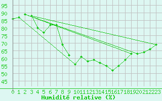 Courbe de l'humidit relative pour Weissenburg