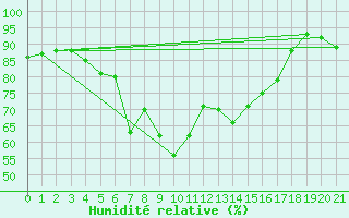 Courbe de l'humidit relative pour Bagaskar