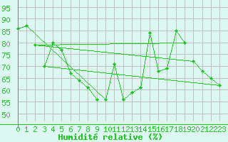 Courbe de l'humidit relative pour Oviedo