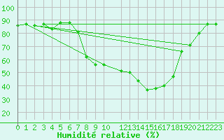 Courbe de l'humidit relative pour Herstmonceux (UK)