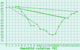 Courbe de l'humidit relative pour Goteborg