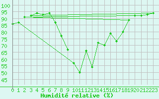 Courbe de l'humidit relative pour Idar-Oberstein