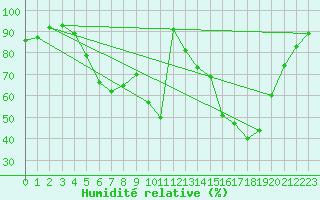 Courbe de l'humidit relative pour Waldmunchen