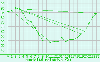 Courbe de l'humidit relative pour Haapavesi Mustikkamki