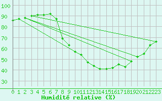 Courbe de l'humidit relative pour Evionnaz