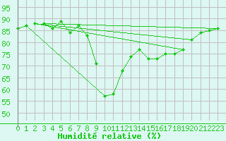 Courbe de l'humidit relative pour Ajaccio - Campo dell'Oro (2A)