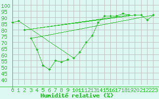 Courbe de l'humidit relative pour Pyhajarvi Ol Ojakyla