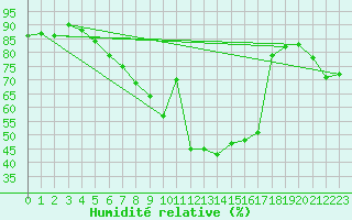 Courbe de l'humidit relative pour Lauwersoog Aws