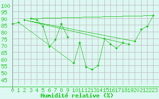 Courbe de l'humidit relative pour Bares