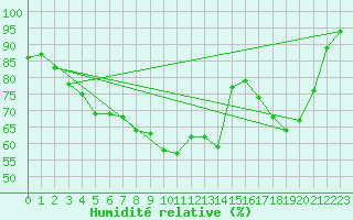 Courbe de l'humidit relative pour Caen (14)