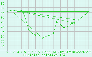 Courbe de l'humidit relative pour Braunlage