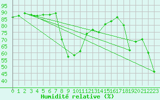 Courbe de l'humidit relative pour Gibilmanna