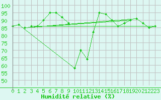 Courbe de l'humidit relative pour Hohe Wand / Hochkogelhaus