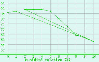 Courbe de l'humidit relative pour Ansbach / Katterbach