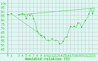 Courbe de l'humidit relative pour Tunis-Carthage