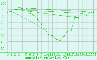 Courbe de l'humidit relative pour Sint Katelijne-waver (Be)