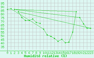 Courbe de l'humidit relative pour Grasque (13)