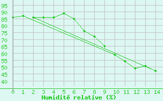 Courbe de l'humidit relative pour Wittering