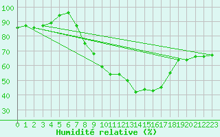 Courbe de l'humidit relative pour Buchen, Kr. Neckar-O