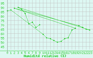 Courbe de l'humidit relative pour Enna