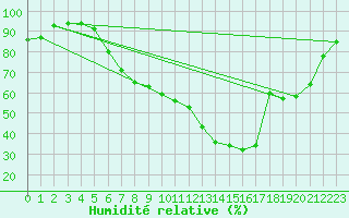 Courbe de l'humidit relative pour Constance (All)