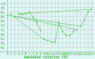 Courbe de l'humidit relative pour Ble / Mulhouse (68)