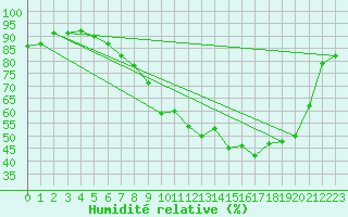 Courbe de l'humidit relative pour Brigueuil (16)