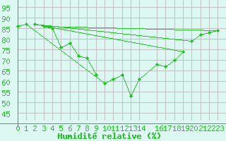 Courbe de l'humidit relative pour Straumsnes