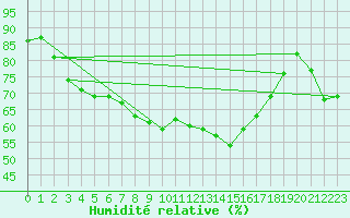 Courbe de l'humidit relative pour Bad Lippspringe