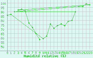 Courbe de l'humidit relative pour Stavoren Aws