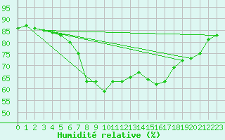 Courbe de l'humidit relative pour Porvoo Kilpilahti
