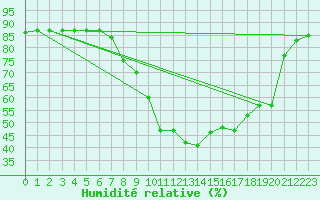 Courbe de l'humidit relative pour Roc St. Pere (And)