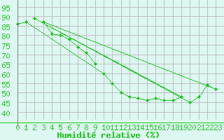Courbe de l'humidit relative pour Alajar
