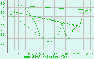 Courbe de l'humidit relative pour Heino Aws