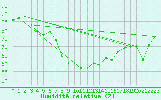Courbe de l'humidit relative pour Barth