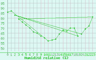Courbe de l'humidit relative pour Inari Kaamanen