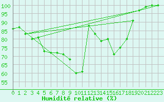 Courbe de l'humidit relative pour Jokioinen
