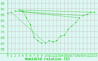 Courbe de l'humidit relative pour Bet Dagan