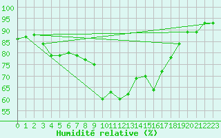 Courbe de l'humidit relative pour Cervera de Pisuerga